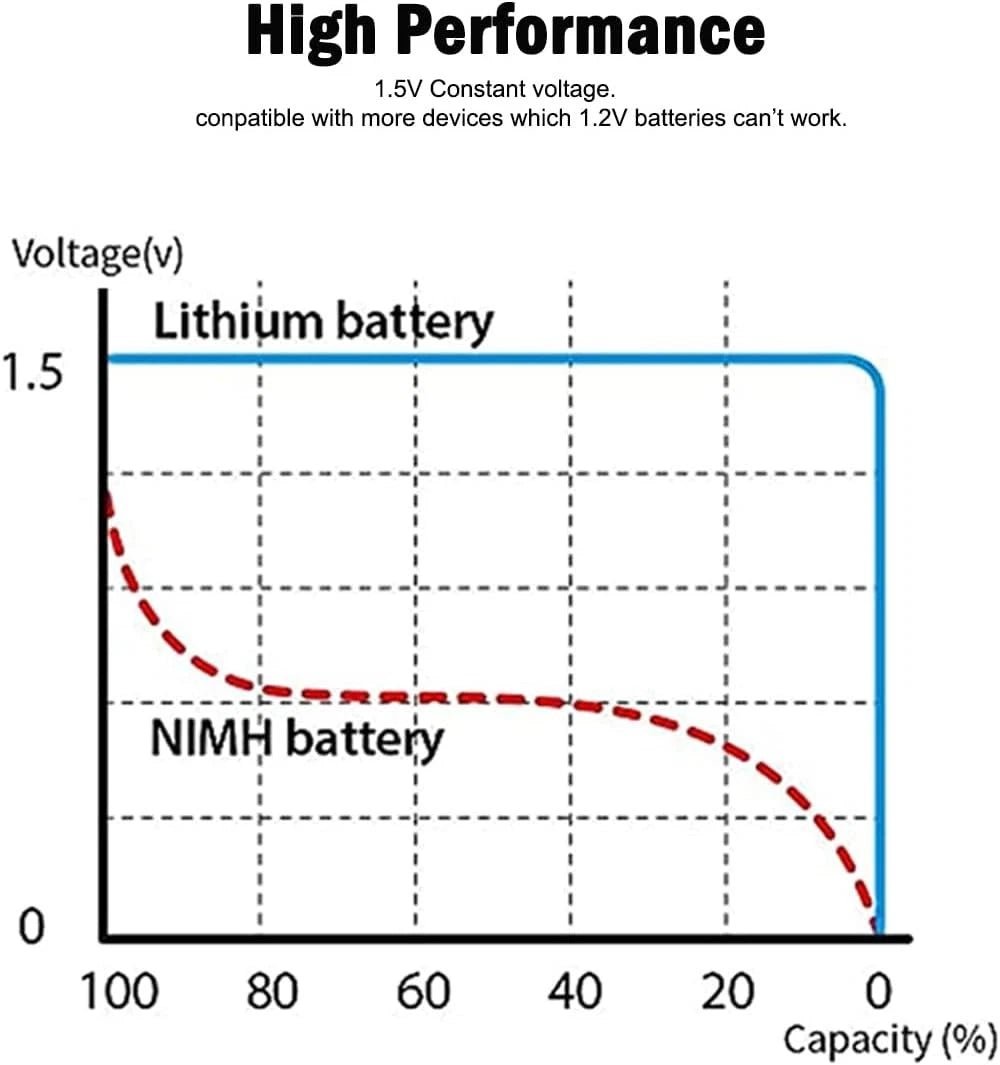 4 Pack Rechargeable D Lithium - Ion Batteries with USB Charging 1.5V 12000mWh - Office Catch
