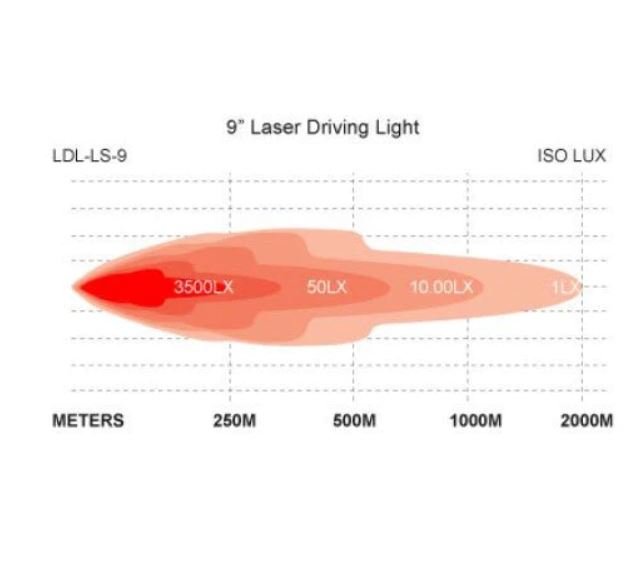 9" Laser Driving Lights + Smart Harness - Office Catch