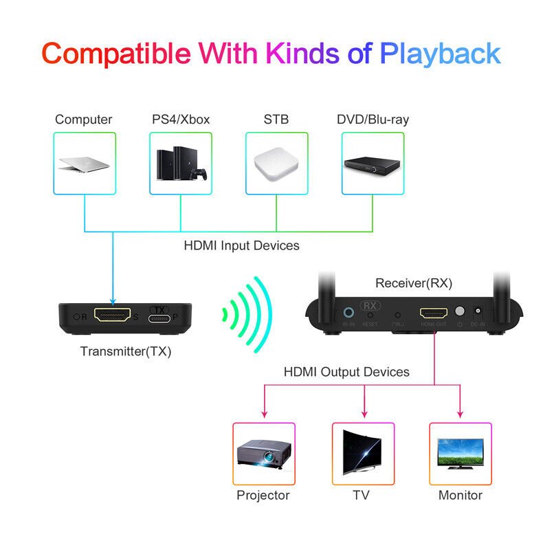 Wireless HDMI Audio Transmitter&Receiver 30Hz 60M HD Extender For Laptop TV PC - Office Catch